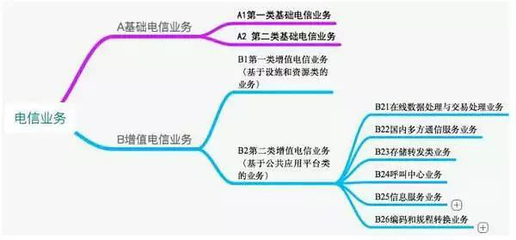 全面解析 ICP許可證與SP許可證——聚焦第一類增值電信業(yè)務